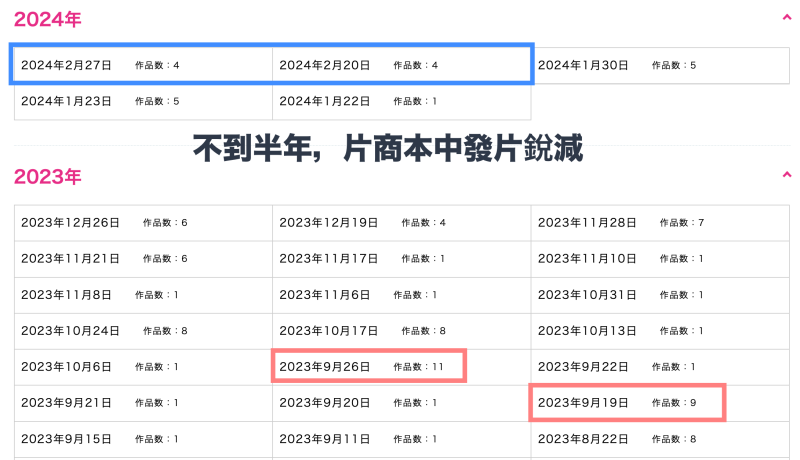 AV界的大危机！片商正在减少拍片？ 