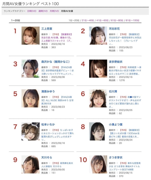 7月销售排行榜公布！霸著榜首不放的还是她！未来的第一偶像美少女也确定了！ ... ... 