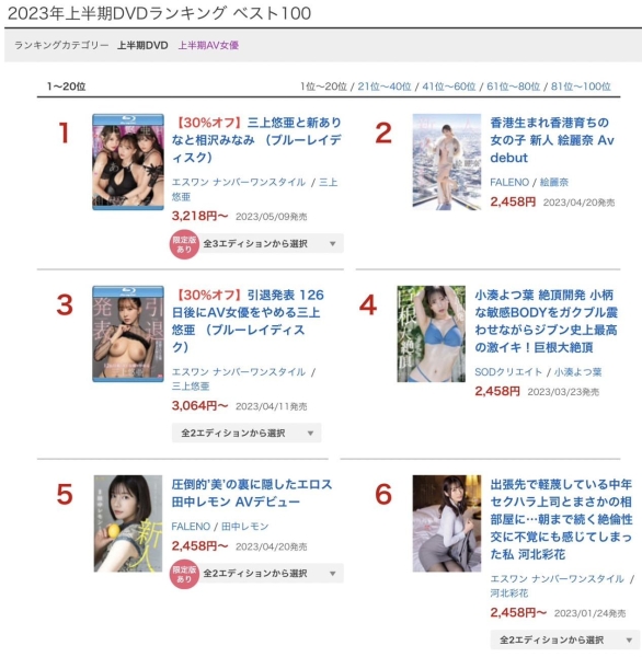 FANZA上半年度销售排行公布！三上悠亜引退企划大获全胜，但有一支作品落队了⋯ ... ... 