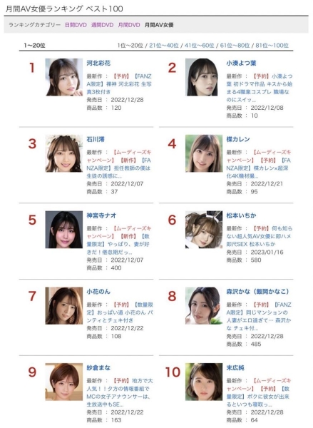 没有新片又怎样！「她」照样销售辗压AV界！ 