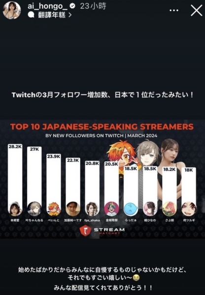新一代直播女王！日本Twitch三月份订阅第一人是本乡爱！ 