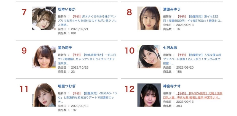 【速报】三上悠亜引退后⋯销售排行榜就是她的天下了！ 